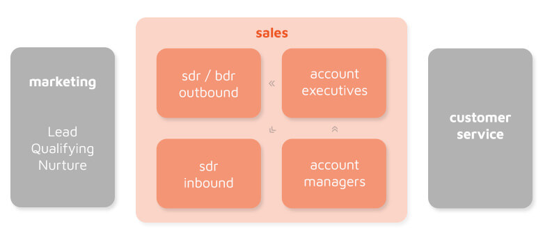 Inside Sales - Goweb Agency Inside Sales - Goweb Agency